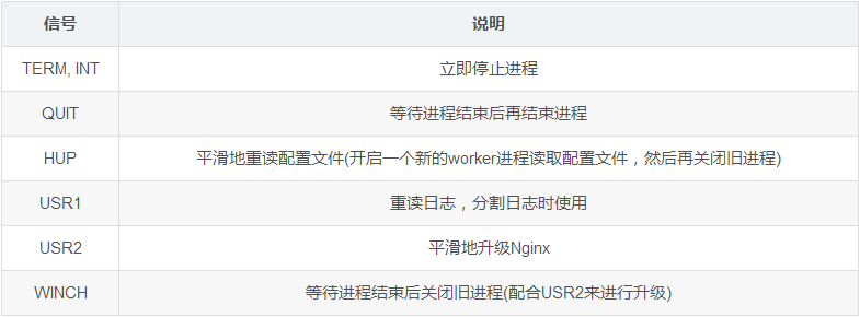 Nginx中信號(hào)控制的示例分析