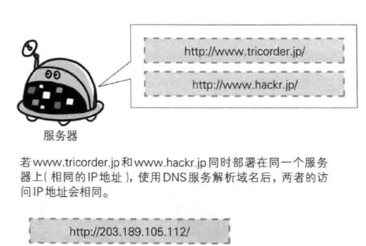 HTTP与HTTP协作的Web服务器访问流程详细介绍