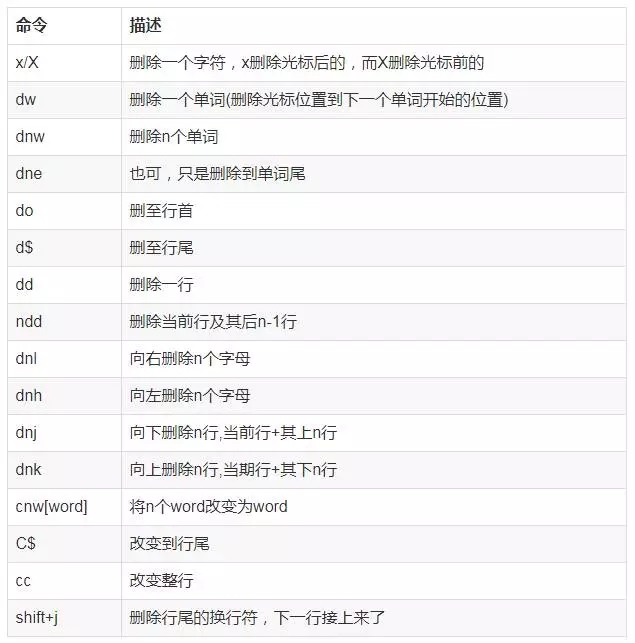 Linux上怎么使用vim