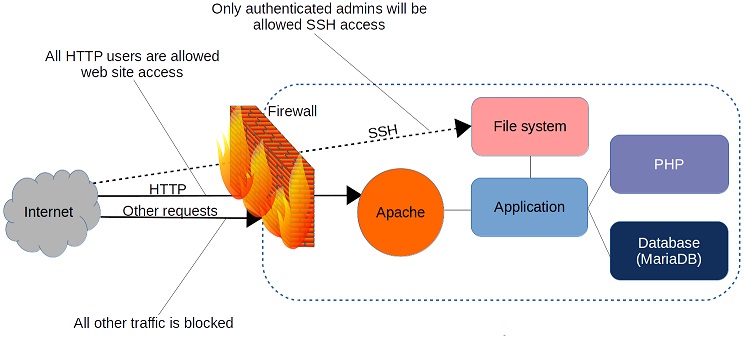 如何使用iptable和Firewalld工具来管理Linux防火墙连接规则