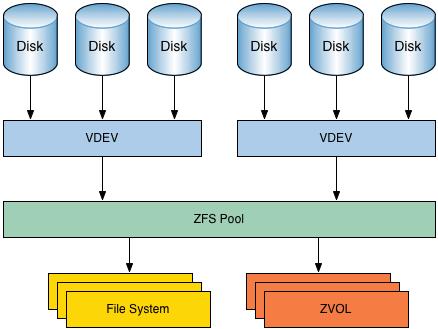 linux中ZFS指的是什么