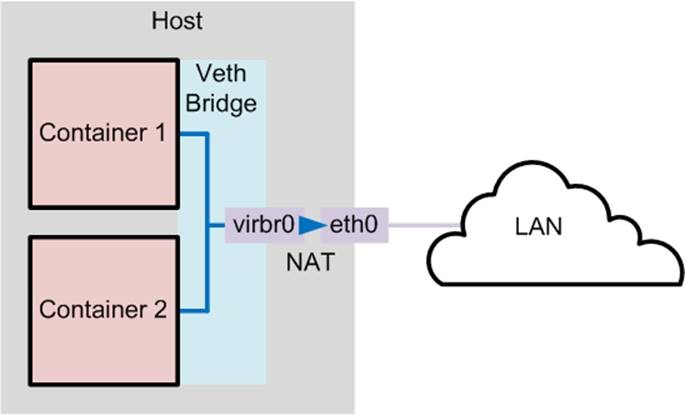 Docker安裝方法與Docker四種網(wǎng)絡(luò)模式的示例分析