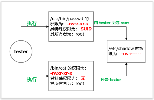 Linux中特殊權(quán)限SUID、SGID與SBIT的示例分析