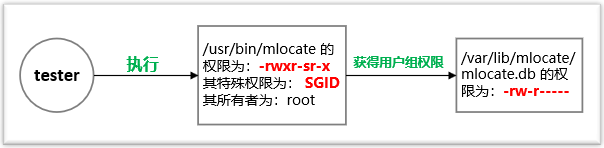 Linux中特殊權(quán)限SUID、SGID與SBIT的示例分析