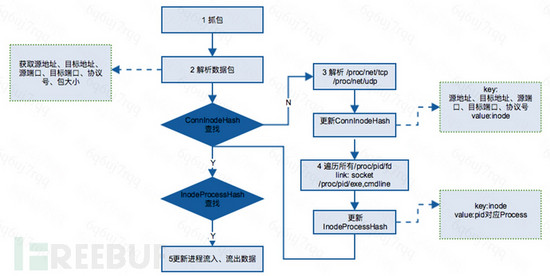 Linux进程网络流量统计的实现过程