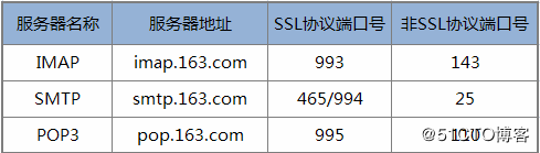 阿里云Centos6.X发邮件遇到的各种问题