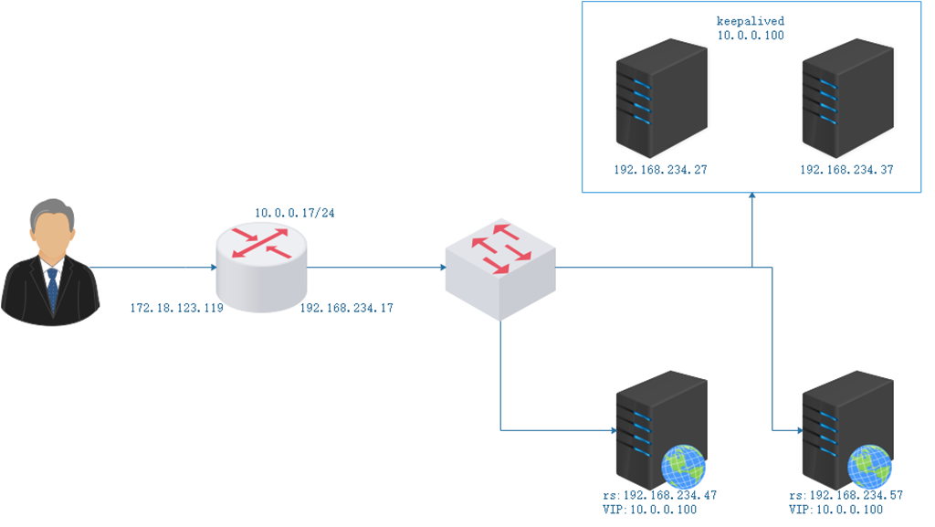 Linux利用keepalived實現lvs的高可用性的操作方法