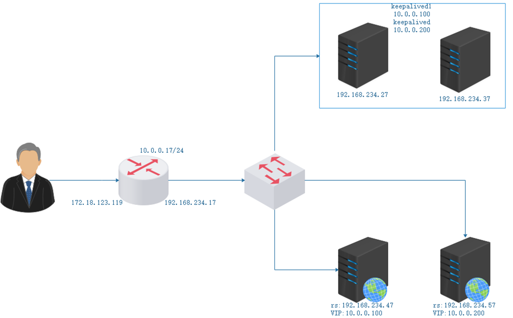 Linux利用keepalived实现lvs的高可用性的操作方法