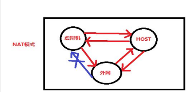 linux网络NAT配置方式详解