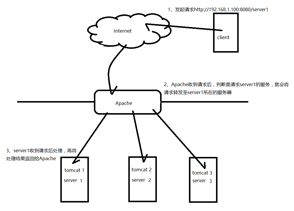 怎么在Apache中設(shè)置反向代理