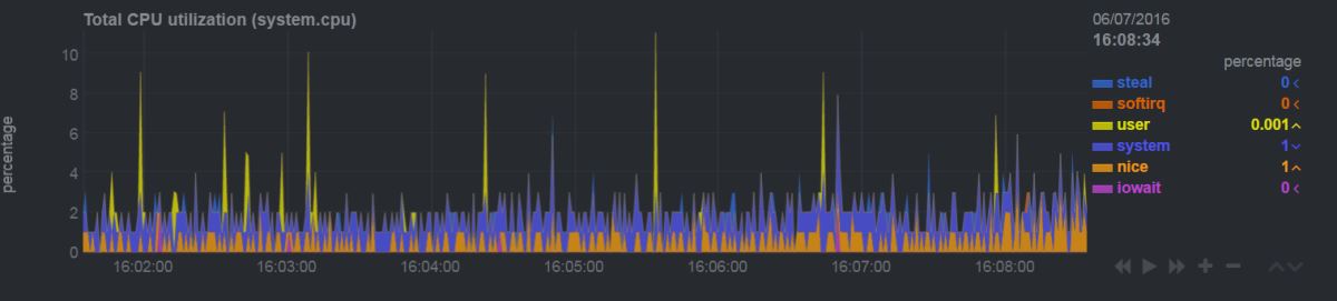 怎么在Ubuntu中使用Netdata设置实时性能监控