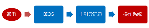 linux中系統(tǒng)啟動過程的示例分析