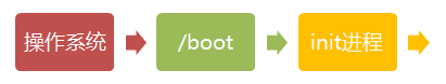 linux中系統(tǒng)啟動過程的示例分析