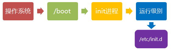 linux中系統(tǒng)啟動過程的示例分析