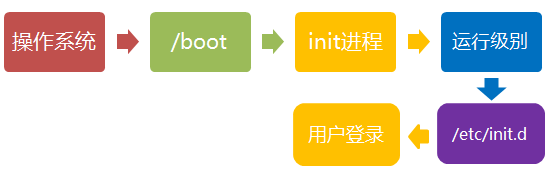 linux中系统启动过程的示例分析