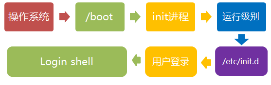 linux中系统启动过程的示例分析