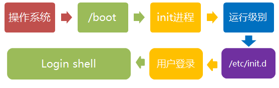 linux中系統(tǒng)啟動過程的示例分析