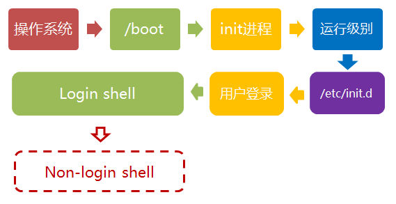 linux中系统启动过程的示例分析