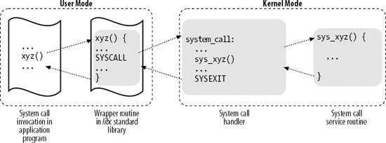 linux系统调用原理的示例分析
