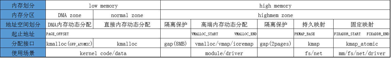 Linux内核内存管理架构的示例分析