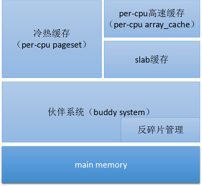 Linux内核内存管理架构的示例分析