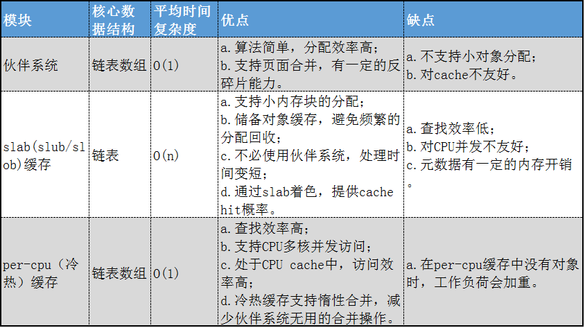 Linux内核内存管理架构的示例分析