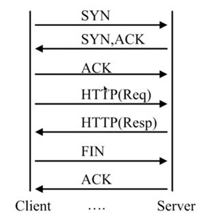 Nginx请求限制和访问控制的实现