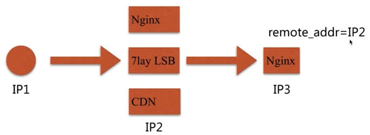 Nginx请求限制和访问控制的实现