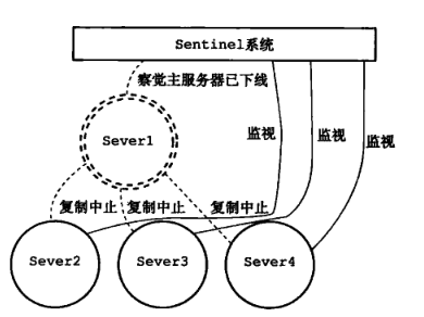 Linux学习教程之redis哨兵集群详解