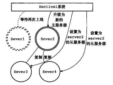 Linux学习教程之redis哨兵集群详解