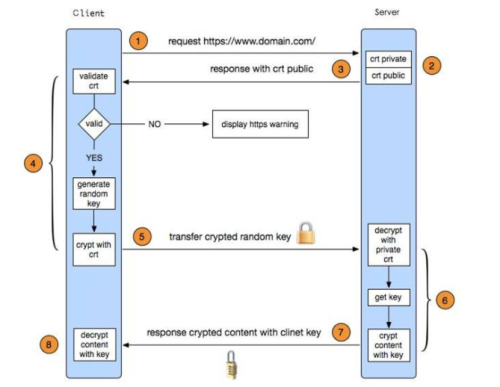 Nginx服务器负载均衡及ssl原理、生成ssl密钥对、Nginx配置ssl操作示例