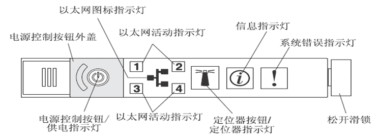 IBM服务器诊断面板怎么用