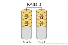 服务器常用磁盘阵列RAID原理、种类及性能优缺点对比