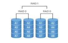 服务器常用磁盘阵列RAID原理、种类及性能优缺点对比