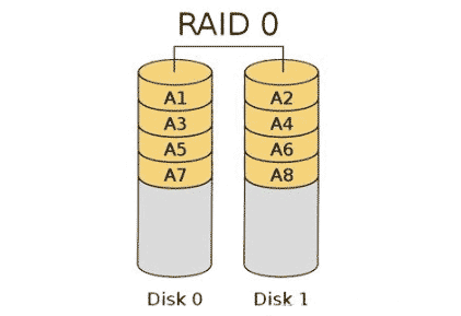 磁盤陣列RAID的示例分析