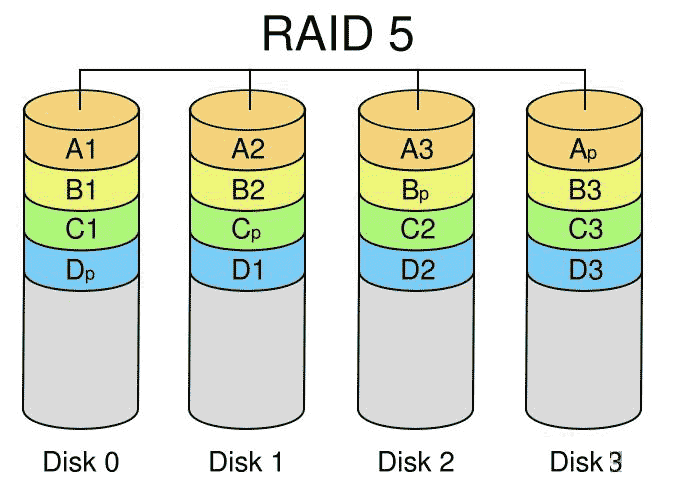 磁盤陣列RAID的示例分析