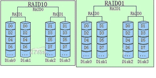 磁盤陣列RAID的示例分析