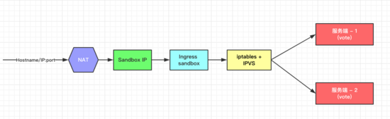 Docker中Swarm服务发现和负载均衡原理的示例分析