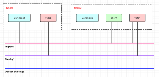 Docker中Swarm服务发现和负载均衡原理的示例分析
