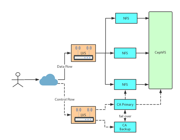 Linux下双网卡Firewalld的配置流程(推荐)