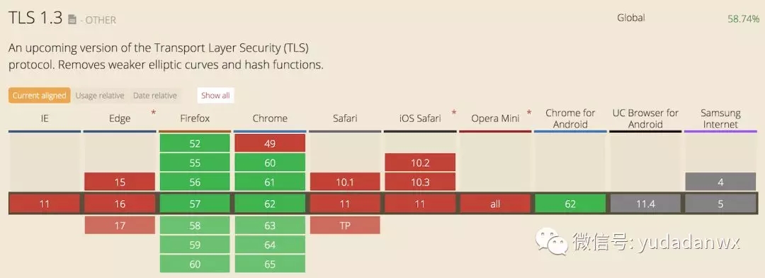 如何让Nginx快速支持TLS1.3协议详解