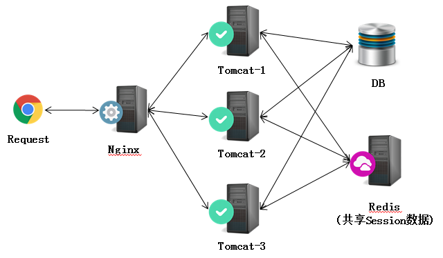 Nginx+Tomcat高性能负载均衡集群搭建教程