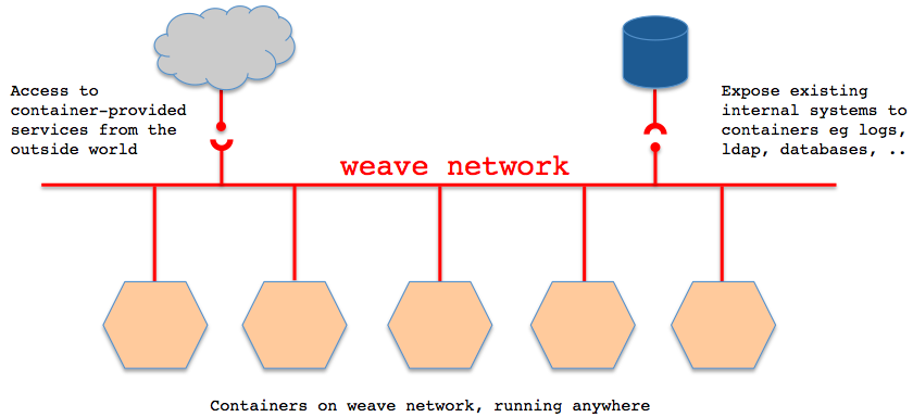 Docker中Weave如何实现跨主机容器互联