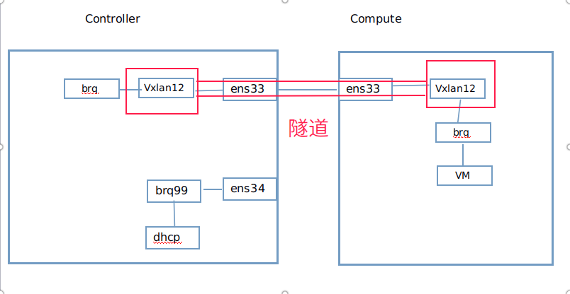 怎么在openstack中使用linux_bridge实现一个vxlan网络