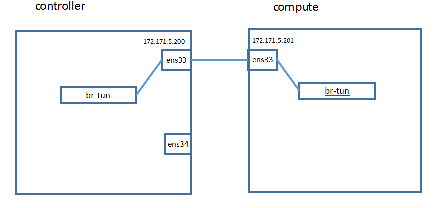 openstack如何使用openvswitch实现vxlan