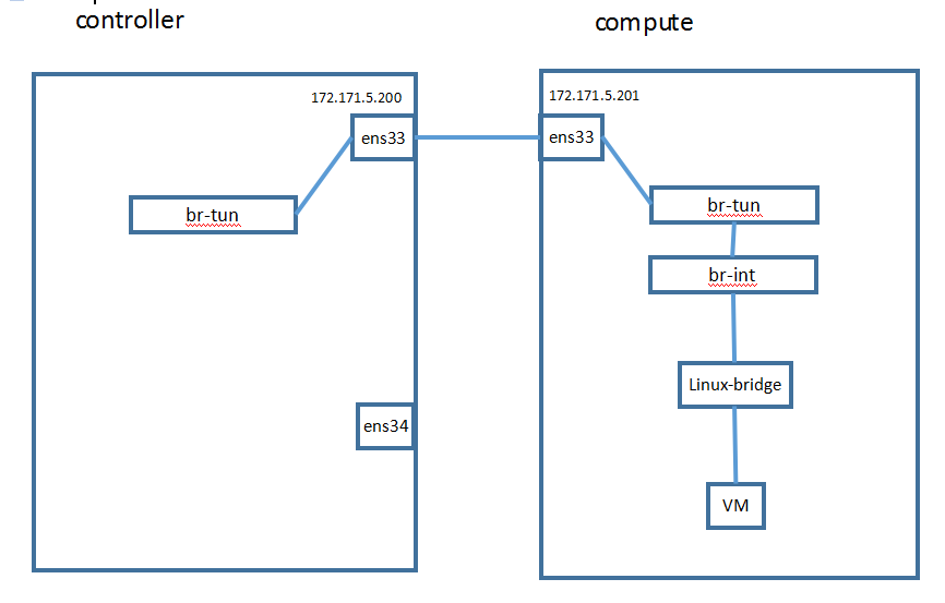 openstack如何使用openvswitch实现vxlan