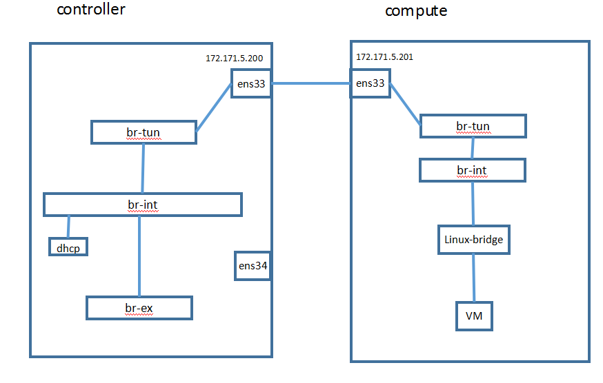 openstack如何使用openvswitch实现vxlan