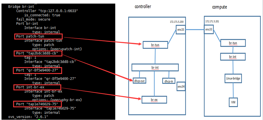 openstack如何使用openvswitch实现vxlan