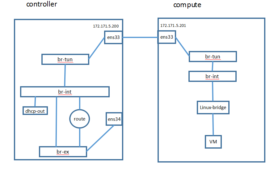 openstack如何使用openvswitch实现vxlan