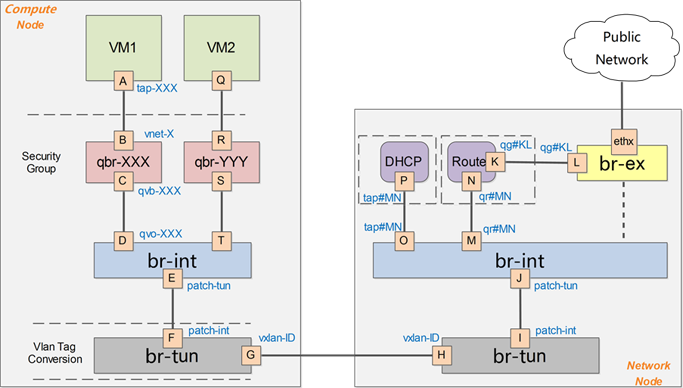 openstack如何使用openvswitch实现vxlan